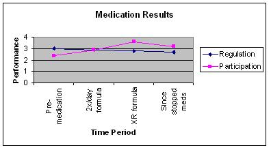 result chart